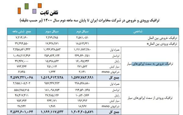 مشترکان همراه اول در صدر ترافیک آفرینی برای مخابرات